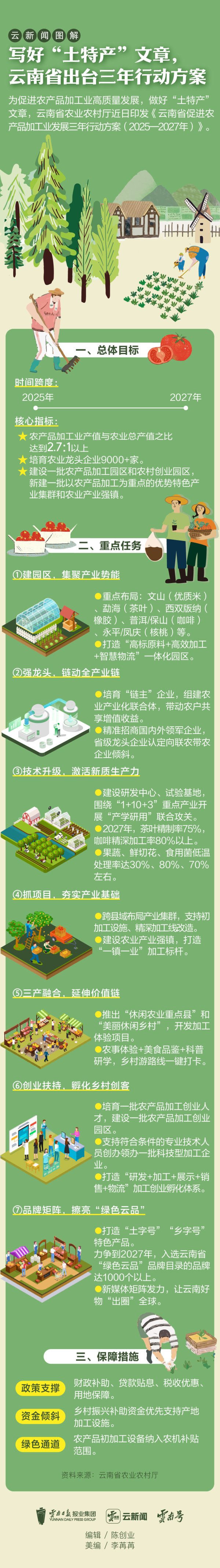 易操盘 云新闻图解|写好“土特产”文章, 云南省出台三年行动方案