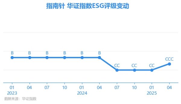 优配中国 【ESG动态】指南针（300803.SZ）获华证指数ESG最新评级CCC，行业排名第10