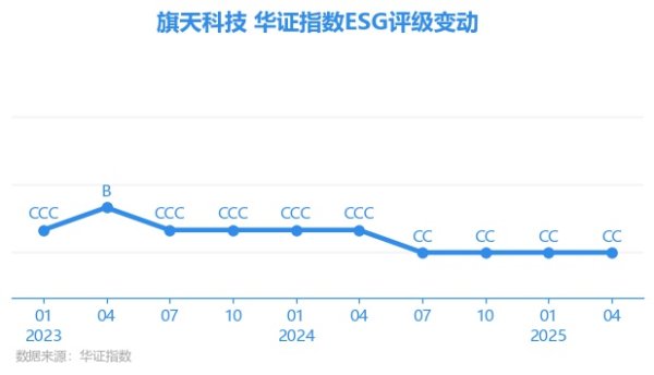 牛道配资 【ESG动态】旗天科技（300061.SZ）获华证指数ESG最新评级CC，行业排名第14