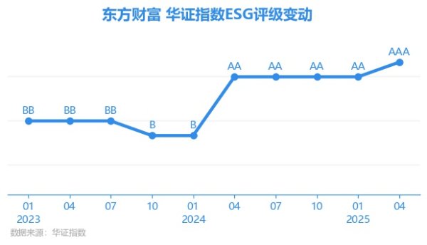 股配咖吧 【ESG动态】东方财富（300059.SZ）获华证指数ESG最新评级AAA，行业排名第3