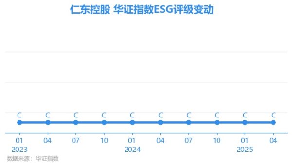 鼎豪投资 【ESG动态】*ST仁东（002647.SZ）获华证指数ESG最新评级C，行业排名第16