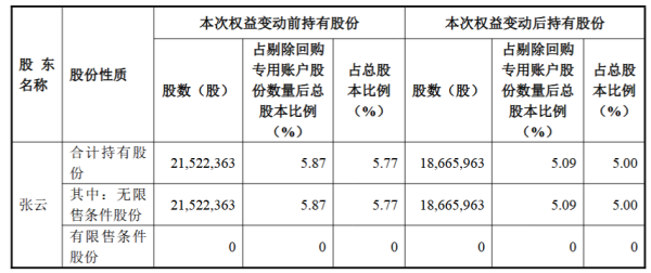 九牛网 普路通股东张云减持286万股